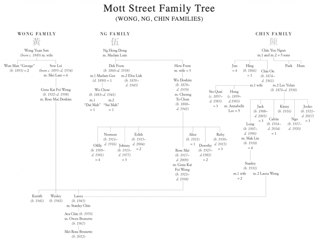Mott Street Family Tree